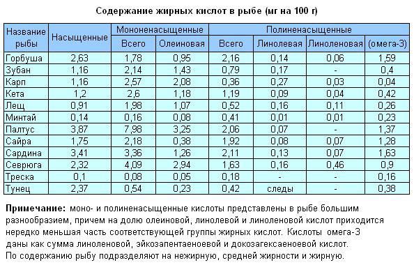 Содержание жирных кислот в рыбе - таблица